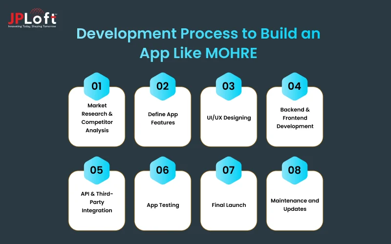 Development Process to Build an App Like MOHRE
